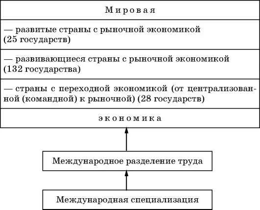 В основе функционирование мировой экономики лежит международное. Международная финансовая система Обществознание. Мировая экономика внешняя торговля Международная финансовая система. Мировая экономика Обществознание. Международное Разделение труда и мировое хозяйство.