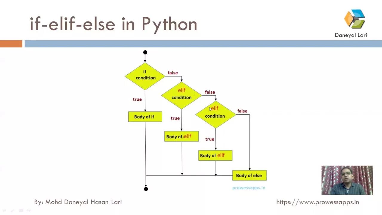 Конструкция if else в питоне. Конструкция if else Elif. If else Python блок схема. Элиф Пайтон. If else true false