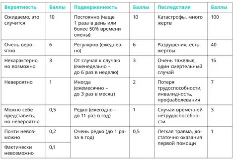 Сроки оценки профрисков