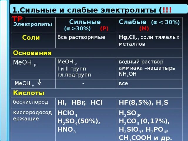 Растворимая сильная кислота. Слабые электролиты основания. Сильные и слабые электролиты. Cbkmsyt и слабые электролиты. Электролиз сильные и слабые.