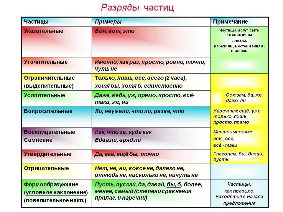 Определите части речи слов в предложении. Выделительно ограничительная частица. Выделительно ограничительнын част цы. Ограничительные частицы таблица. Частица часть речи.