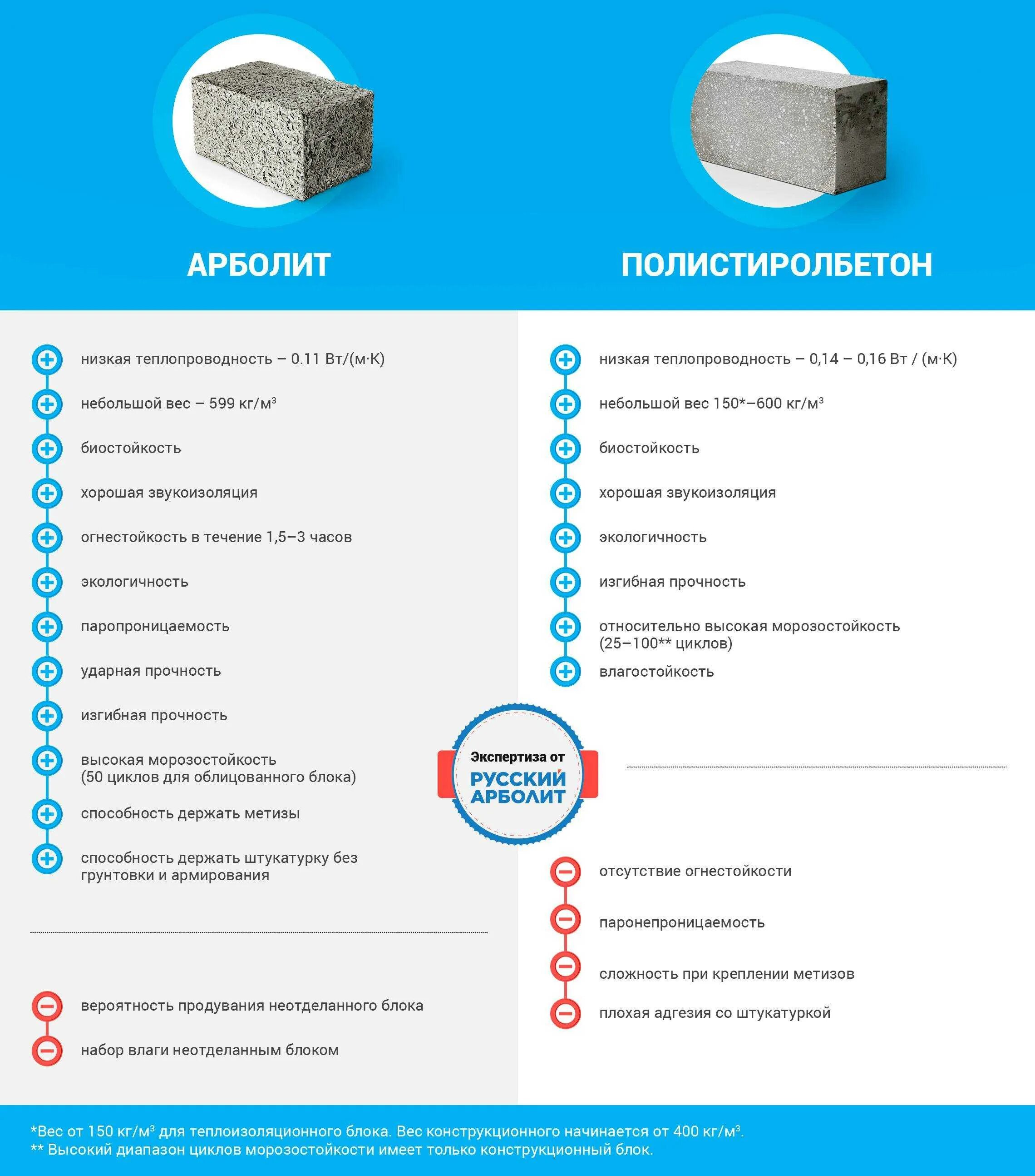 Газоблок состав. Блоки полистиролбетонныетеплоповодность. Полистиролбетон блок теплопроводимость. Арболит вес 1 блока. Полистиролбетонные блоки теплопроводность.