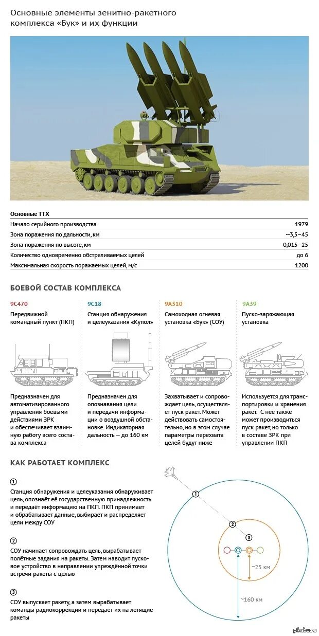 Зрк дальность поражения. Бук м1 зенитный ракетный комплекс ТТХ. ТТХ бук м3 зенитный ракетный комплекс. ТТХ бук м1-2. ЗРК бук м1 дальность стрельбы.