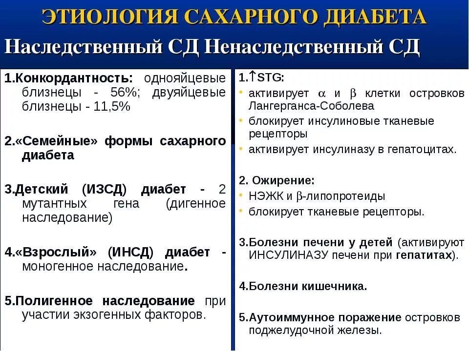 Сахарный диабет наследственная болезнь. Сахарный диабет 2 типа этиология патогенез клиника. Этиология сахарного диабета 1 и 2 типа. Этиологические факторы сахарного диабета 1 типа. Этиологические факторы СД 1 типа.