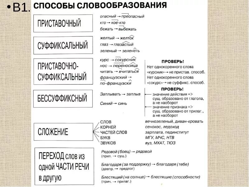 Образование слова можно. Словообразование в русском языке таблица. Способы словообразования в русском языке таблица. Таблица способы образования слов в русском языке 7 класс. Составление схемы основные способы словообразования.