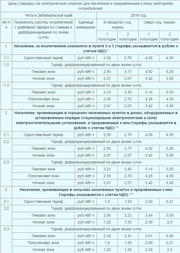 Тариф на электроэнергию для населения. Тариф за 1 КВТ Ч электроэнергии. Стоимость 1 киловатта электричества. Тариф руб КВТ Ч.