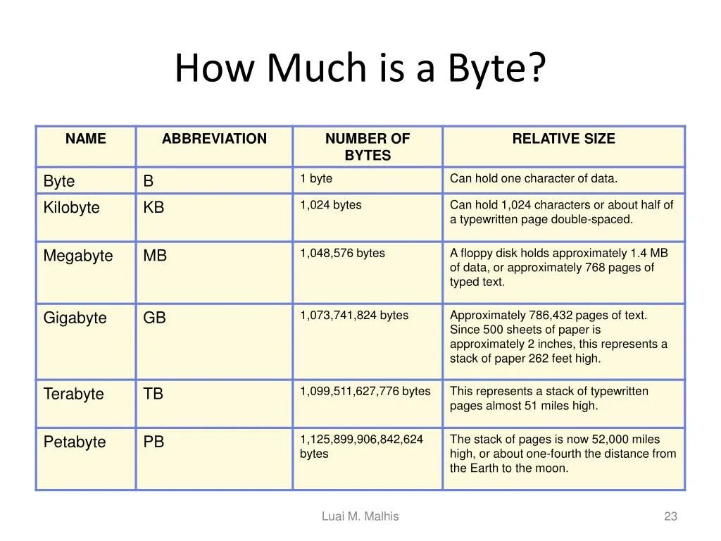 Relative units. How much is one byte. Bytes. Bytea Тип данных. How much.
