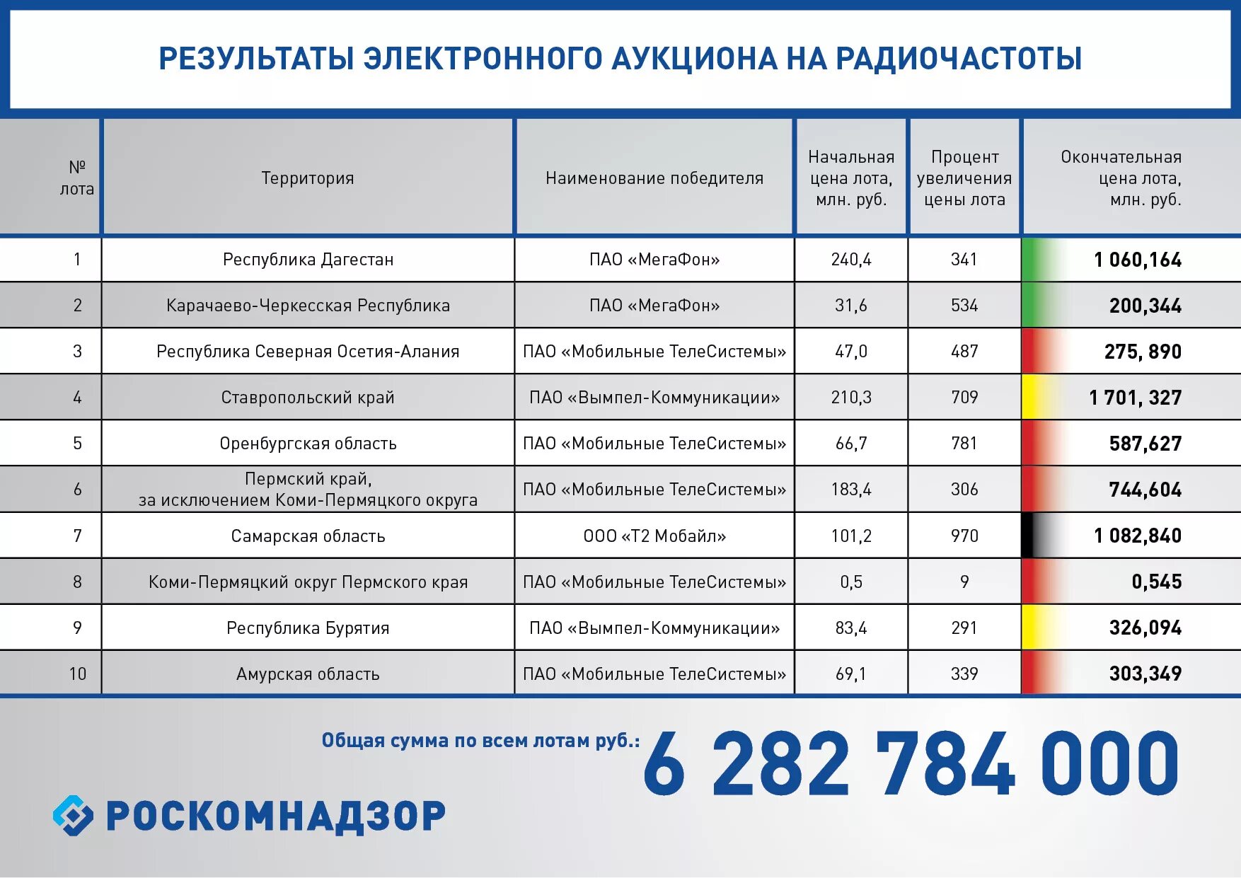 Сотовые операторы италии. Мегафон самара нововокзальная улица 201. Мтс билайн мегафон. Мобильные операторы самары. Операторы россии.