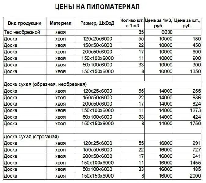 50 50 6 сколько в кубе. Таблица расчёта пиломатериалов в кубах и в количества досок. стандартные размеры пиломатериалов таблица. толщина доски таблица. таблица размера досок в 1 кубе.