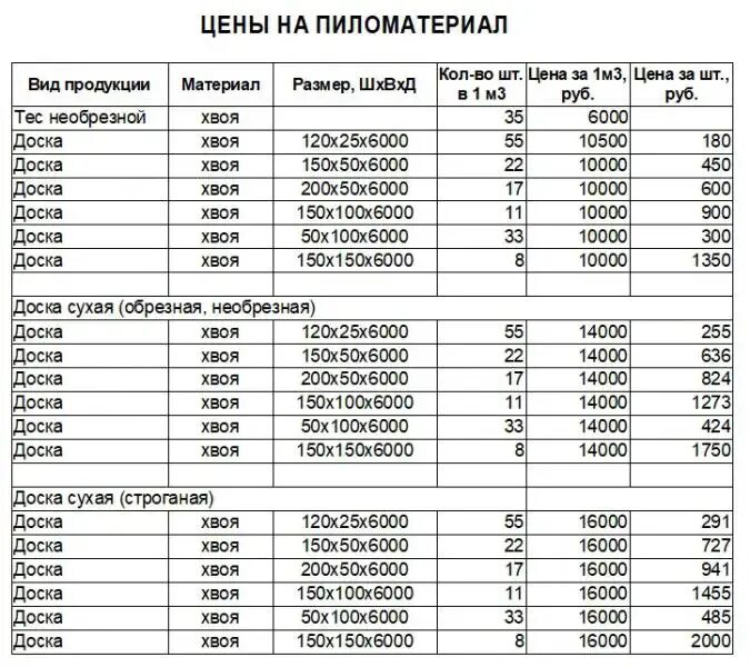 Сколько в кубе 5 на 10. Таблица расчёта пиломатериалов в кубах и в количества досок. Толщина доски таблица. Расчет в кубах доски и бруса таблица. Таблица досок в 1 Кубе.