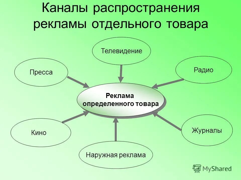 Виды распространения. Каналы распространения рекламы. Типы каналов распространения рекламы. Каналы распределения рекламы. Каналы распространения рекламной информации схема.