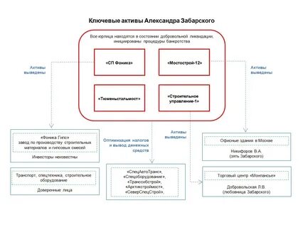 Выводить активы
