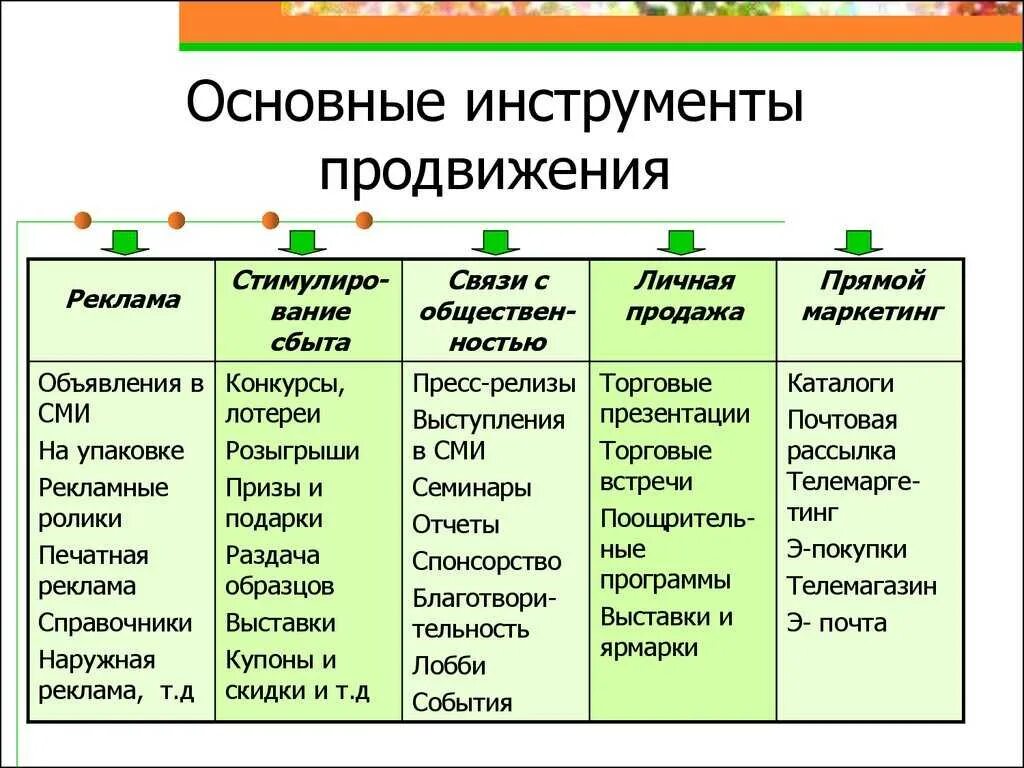 Инструменты комплекса маркетинга. Инструменты продвижения рекламы. Инструменты продвижения в маркетинге. Инструменты продвижения. Инструменты продвижения.