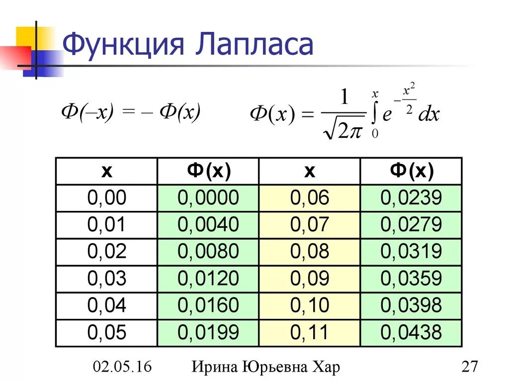 Ф нулевое. Таблица функции Лапласа для нормального распределения. Таблица значений нормированной функции Лапласа. Таблица функции Лапласа ф0. Функция Лапласа таблица отрицательных значений.