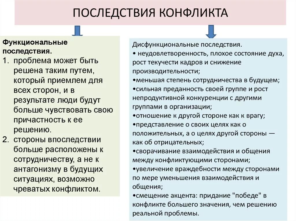 Отрицательные последствия социального конфликта. Последствия конфликтов. Функциональные и дисфункциональные последствия конфликтов. Последствия конфликтов в организации. Причины и последствия конфликтов.