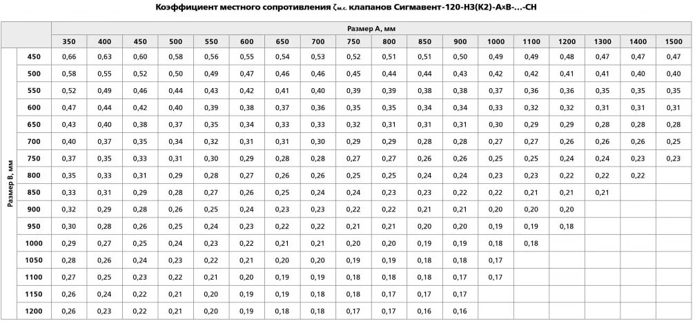 Коэффициент местного сопротивления клапана веза. Сигмавент-120-НЗ решетка. Площадь проходного сечения клапана дымоудаления. Клапан Сигмавент 120-НЗ. 650 700 500