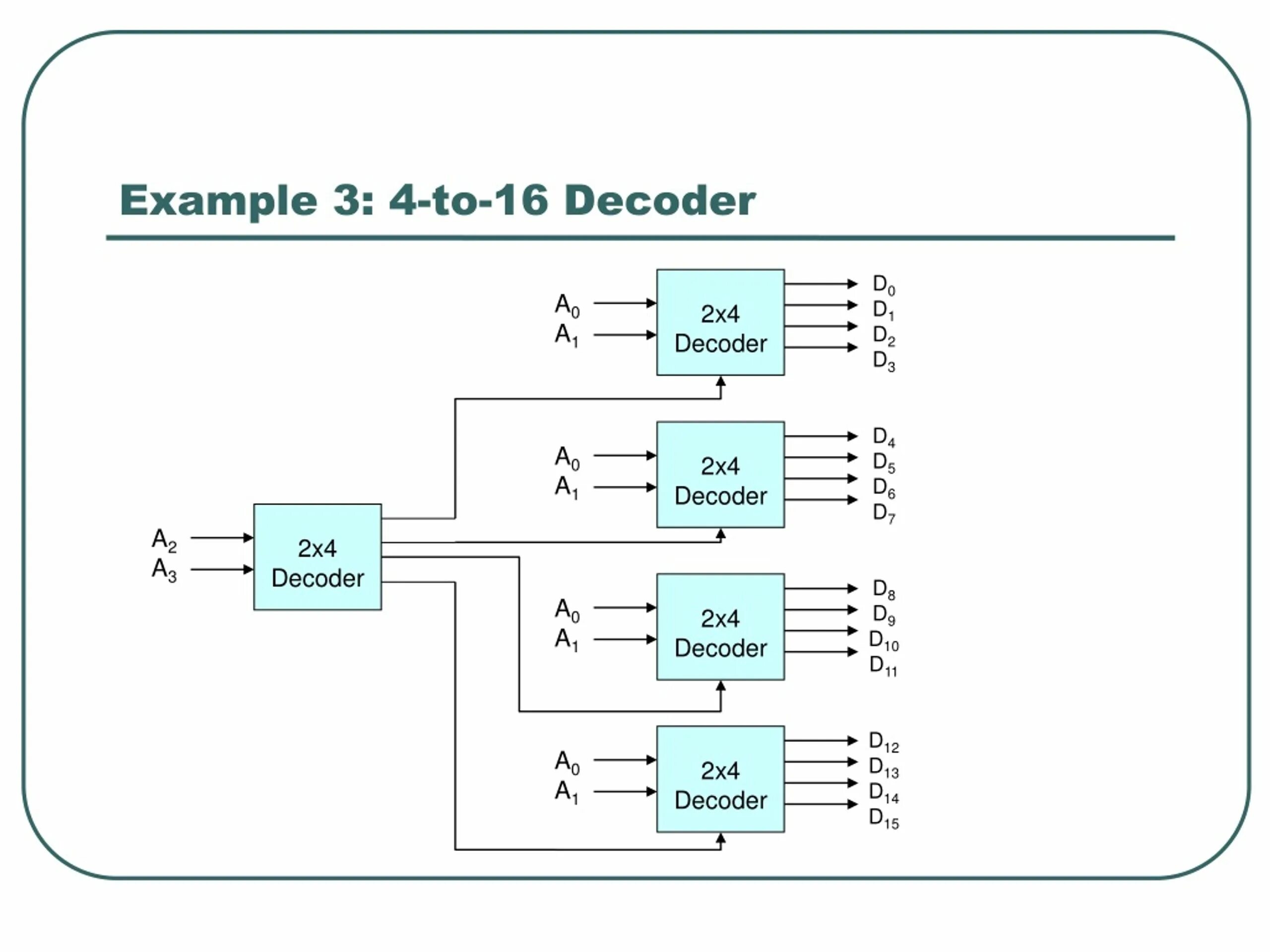Text decoder. 4 to 16 decoder. дешифратор 2x4 схема. декодер 2x4. декодер 2-4 logisim.