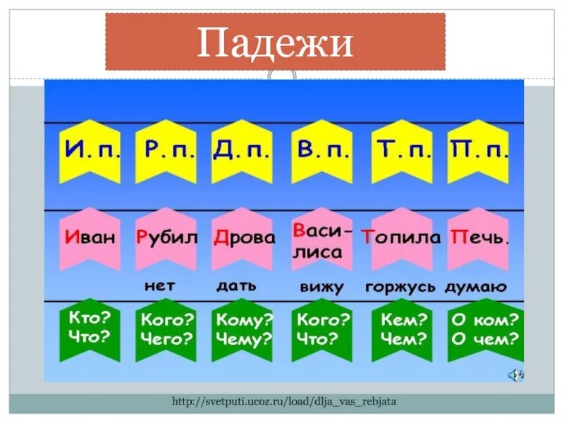 Падежи русского языка таблица. Стишок падежей для запоминания русского. Как запомнить падежи русского языка стишок. Стишок для запоминания падежей в русском языке. Таблица падежей с вопросами.