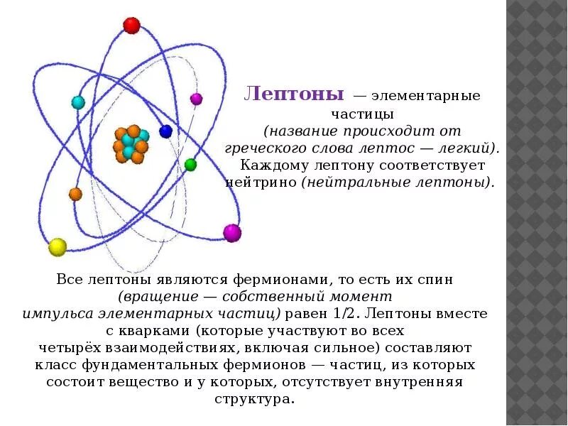 Какие есть частицы в физике. Схема строения элементарной частицы. Строение элементарных частиц. Лептоны это элементарные частицы. Элементарные частицы презентация.