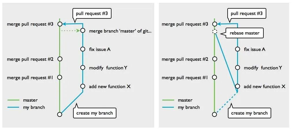 Allowedtypes fixedstring randomstring select allowedtypes. Git ветки. Картинка git. Git rebase схема. Git Pull rebase.