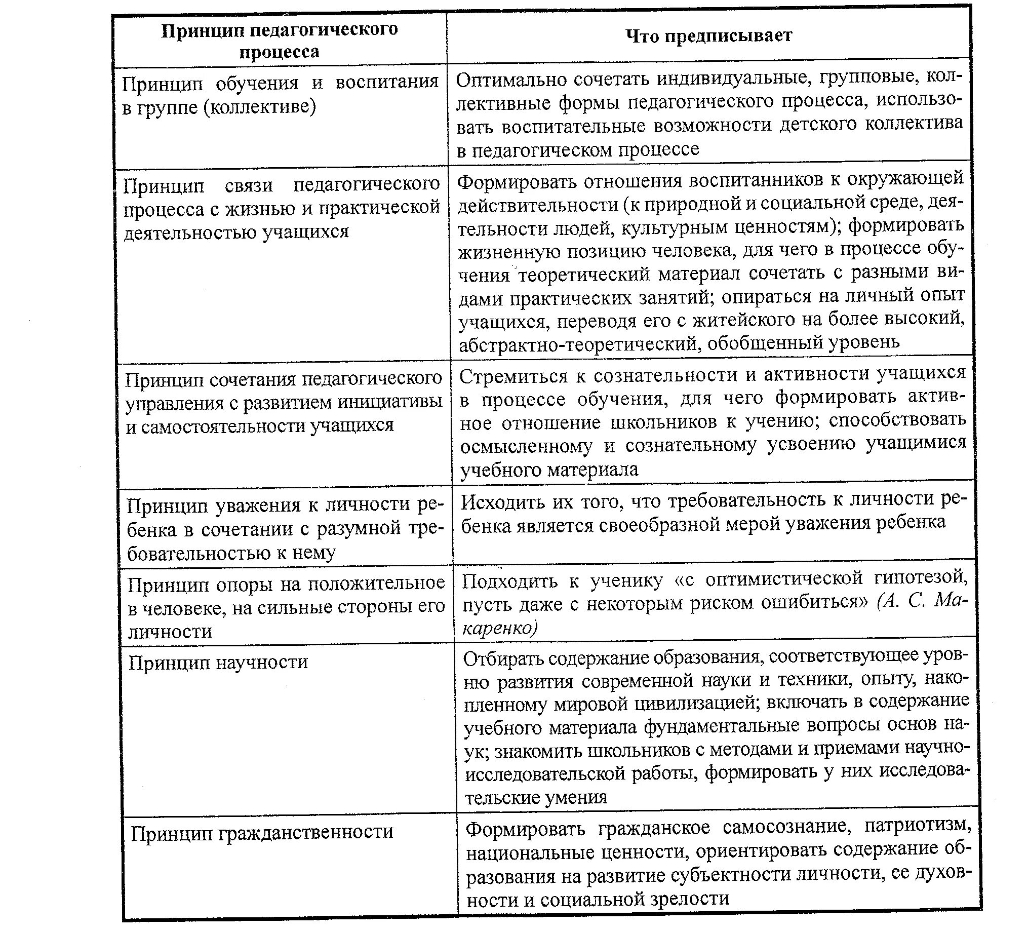 Принципы целостного педагогического процесса таблица. Закономерности и принципы целостного педагогического процесса схема. Закономерности и принципы педагогического процесса в ДОУ таблица. Принципы педагогического процесса схема.