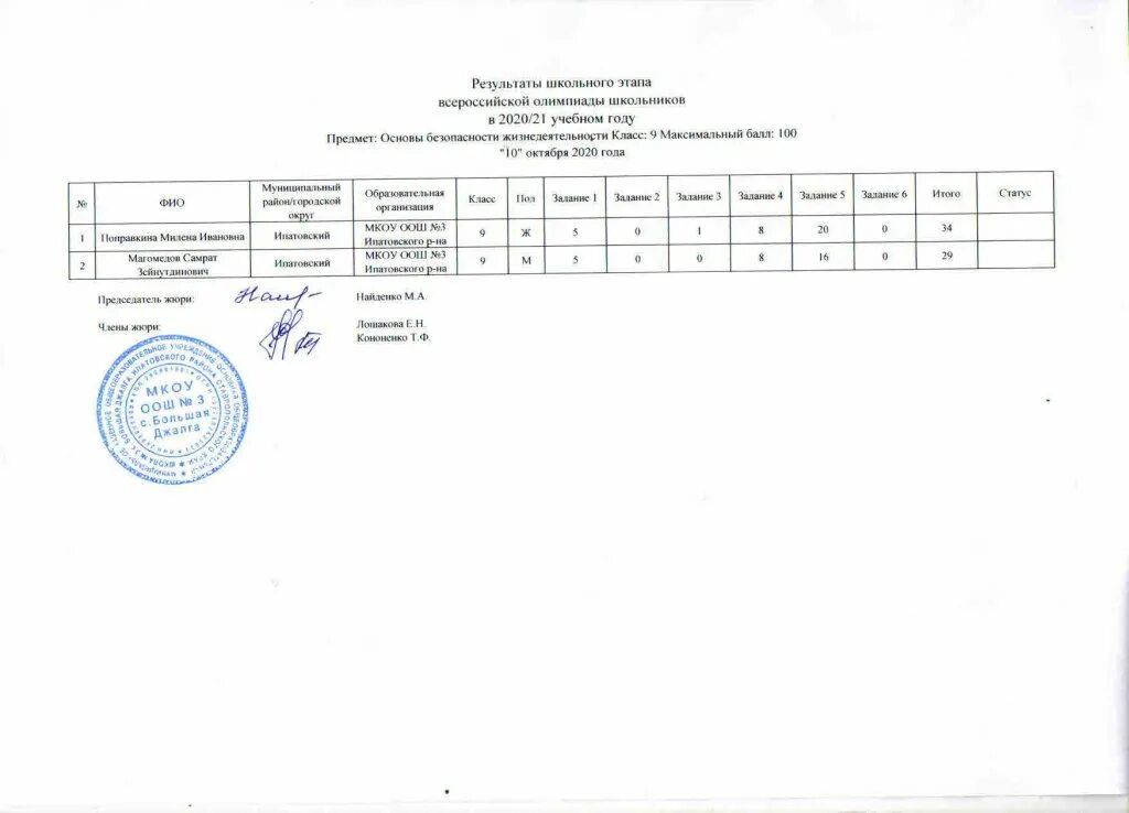 Протокол регионального этапа Всероссийской олимпиады школьников 2020. Итоги Всероссийской олимпиады школьников 2020-2021. Справка об участии в Олимпиаде школьников. Справка по результатам олимпиады школьников. Проходной балл на заключительный этап 2019