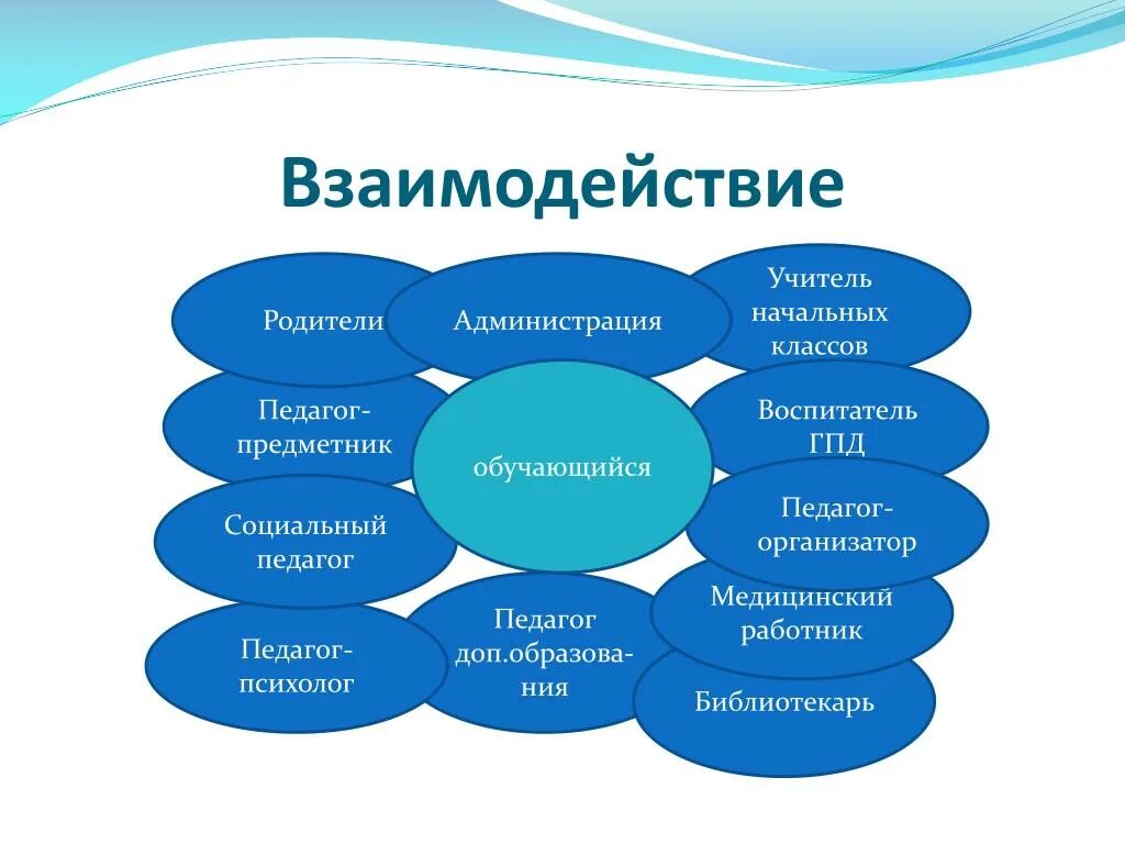 Организация взаимодействия в классе. Взаимодействие педагогов. Взаимодействие учителя начальных классов с родителями. Взаимодействие педагога с классом. Взаимодействие с учителями предметниками.