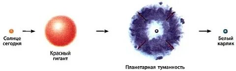 Эволюция белого карлика звезды