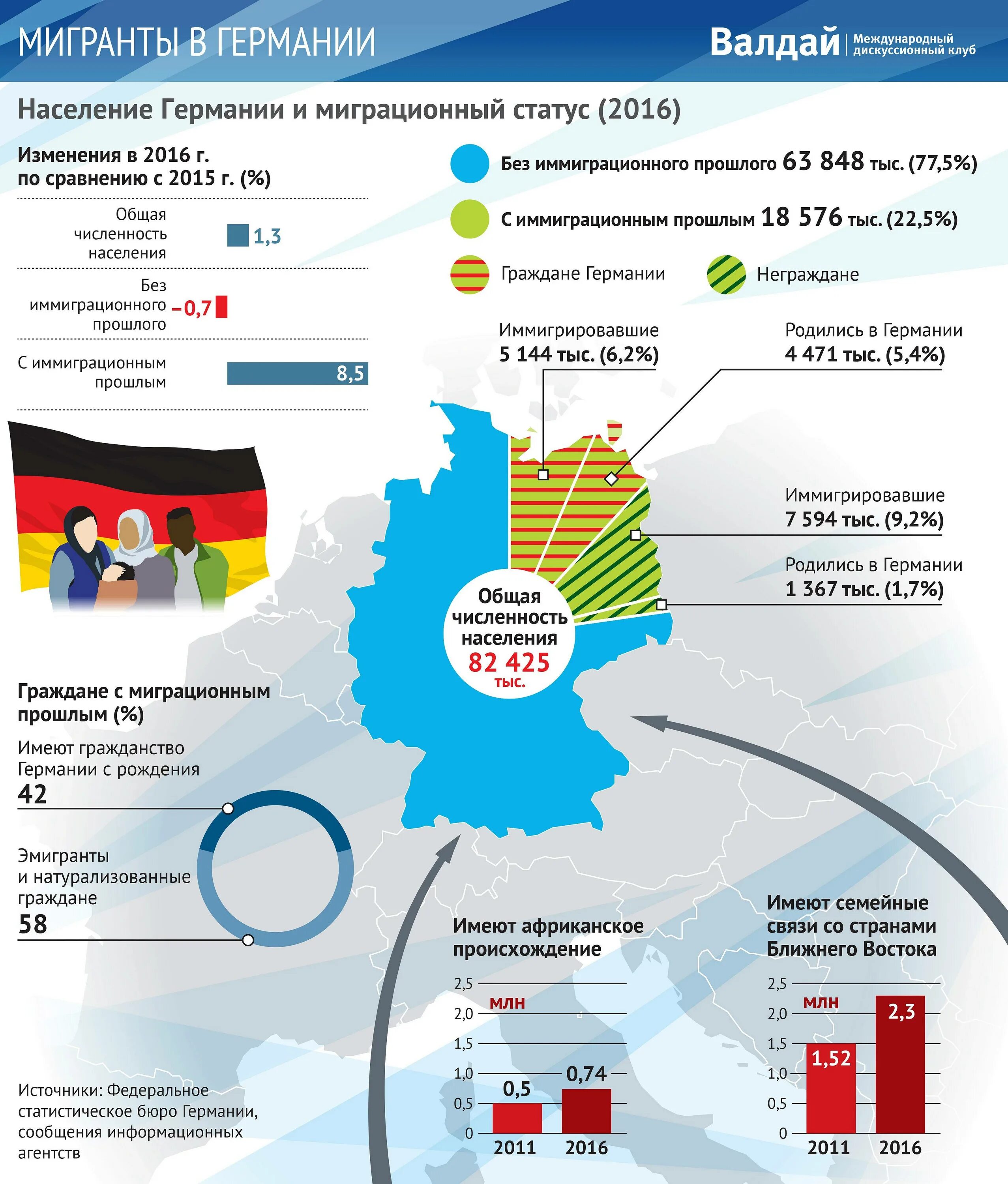 Из германии жить в россии. Миграция в Германии. Инфографика численность населения. Миграция в Германии статистика. Число мигрантов в Германии статистика.