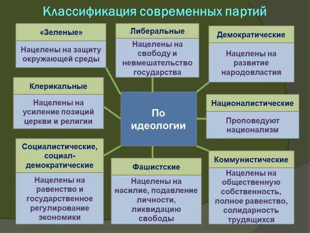 Классификация партий по идеологии. Классификация Полит партий. Классификация политических партий по идеологии. В ИДВ полетических Партей. Классификация политических партий в россии