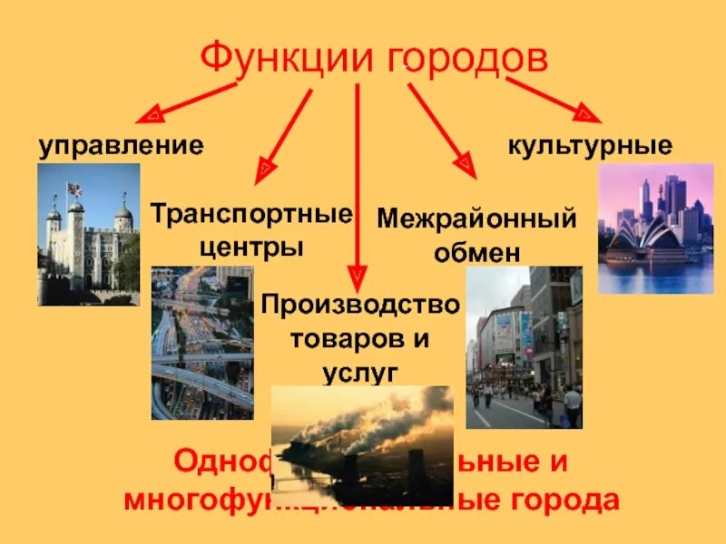 Функции городов. Функции городов России. Какие функции выполняют города. Города по функциям. Города роль в экономике