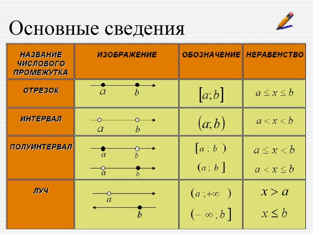 Что означает промежуток времени. Числовые промежутки. Квадратные скобки в алгебре. Числовые промежутки скобки. Отрезок интервал полуинтервал.