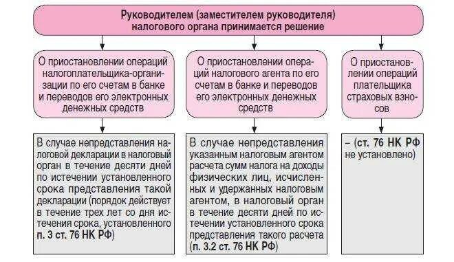 Исполнение решения налогового органа