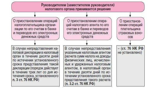 Решение о приостановлении операций по счетам. Решение налоговой о приостановке операций по счетам. Приостанавливать операции по счетам налогоплательщика. Приостановление по счетам основания. Сумма налоговых обязательств