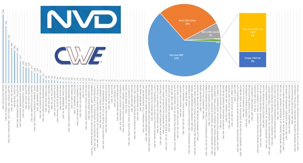 Cve 2025 21762. Nvd cve. cwe. nvd-11 export сталкрафт. nvd-11 export starcraft.