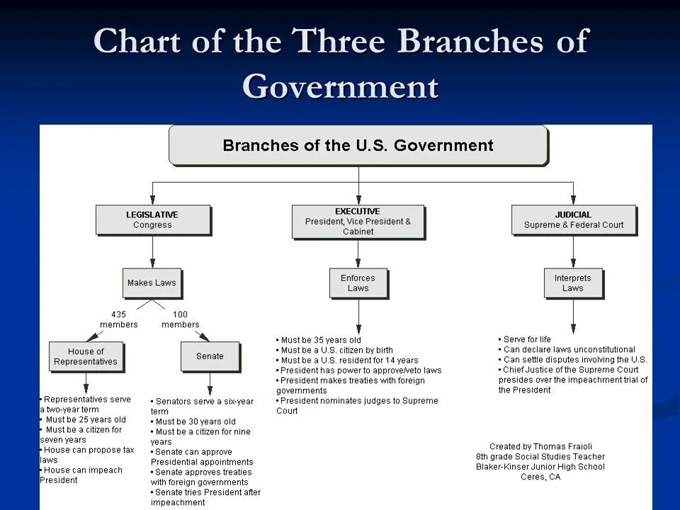 Three branches. 3 Branches of government. Three Branches of government in the USA. Branches of government in the uk. The Legislative Branch of Power in the uk.