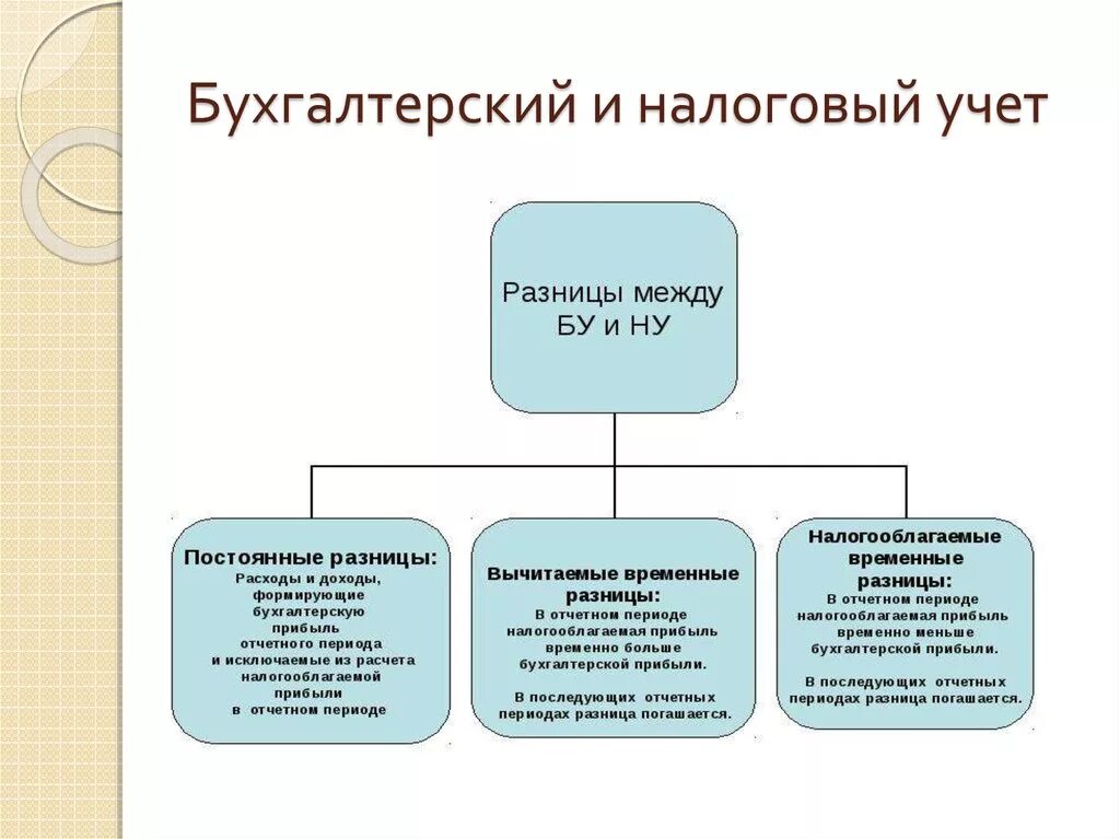 Разница в бухгалтерском и налоговом учете. Отличие налогового учета от бухгалтерского учета. Различия между бухгалтерским и налоговым учетом. Бухгалтерский и налоговый учет разница. Отличие бухгалтерского учета от налогового учета таблица.