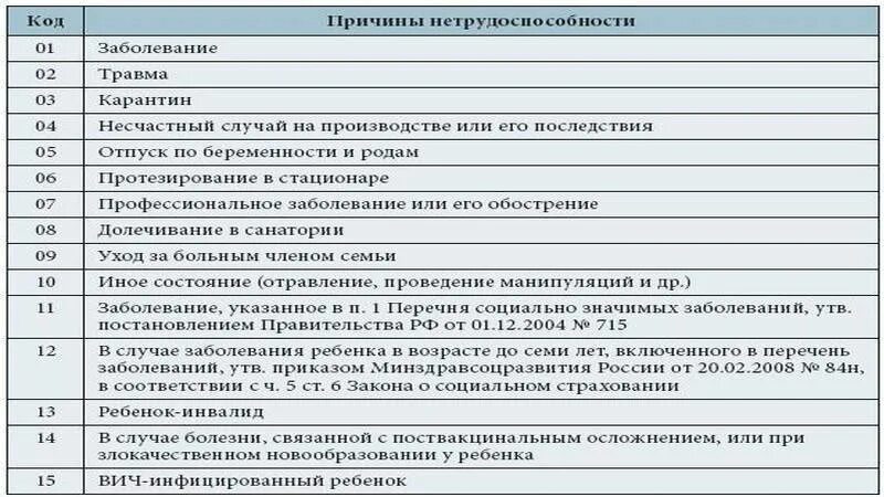 Больничный лист с января 2024. Коды нетрудоспособности в больничном листе расшифровка 2022. Код больничного 01 расшифровка. Коды в больничном листе расшифровка Россия 2023. Коды причин нетрудоспособности в 2022 году.