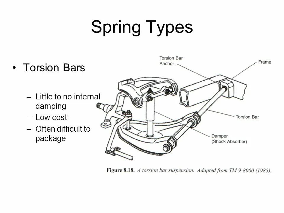 Spring type. Torsion spring. торсионная подвеска чертеж. вишбон своими руками чертежи. торсионная подвеска схема работы.