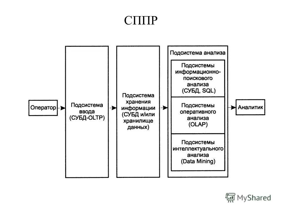 Оперативный анализ данных. Оперативный анализ проводится. Системы оперативного анализа данных. Задачи оперативного анализа деятельности предприятия. Анализ базы данных.