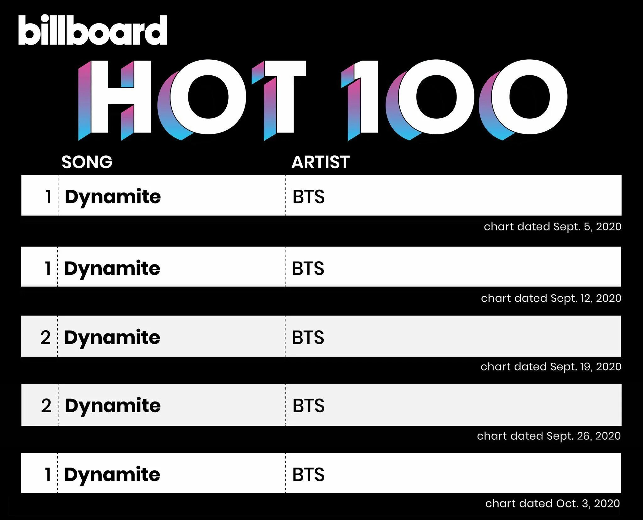 Биллборд хот. Billboard hot 100 BTS. Hot 100. Billboard hot 100 сборники картинки. БТС билборд 2017 чарт.