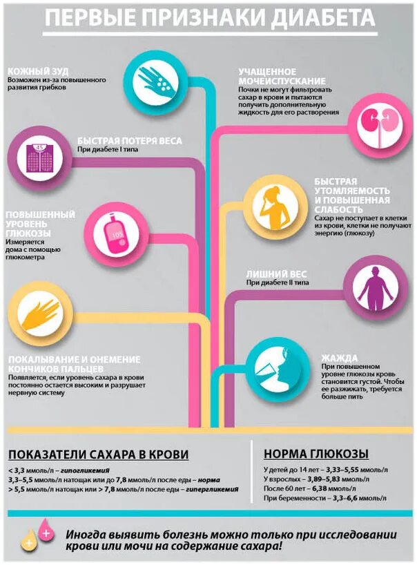 Скажи 1 признаки. Ранние признаки сахарного диабета. Симптомы сахарного диабета начальные признаки. Симптомы сахарного д Абета. Признаки сахарного диа.