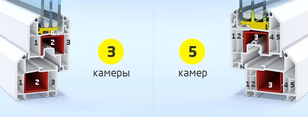 Как определять пластиковые окна. Стеклопакет трехкамерный пятикамерный профиль. Окна ПВХ пятикамерный профиль, трехкамерный стеклопакет. Трехкамерный ПВХ профиль. Пятикамерный ПВХ профиль.