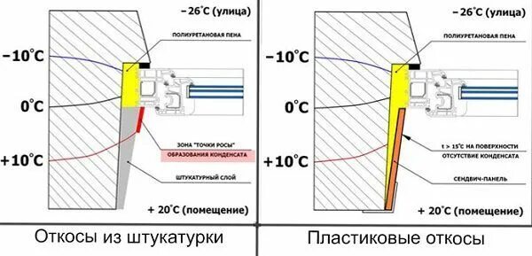 Как утеплить откос внутри. Монтаж пластиковых откосов схема. утепление откосов снаружи пенополистиролом. схема монтажа оконных откосов. схема монтажа откосов пластиковых окон.