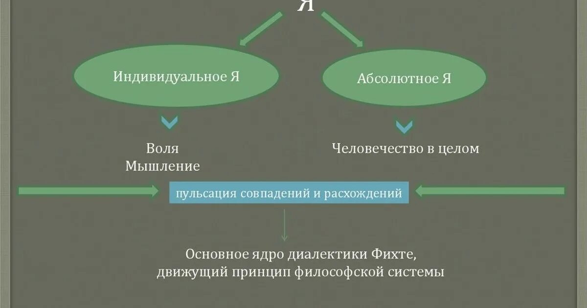 Субъективный диалектик. Иоганн готлиб фихте диалектика. фихте философия диалектика. абсолютное я фихте кратко. я индивидуальное фихте.