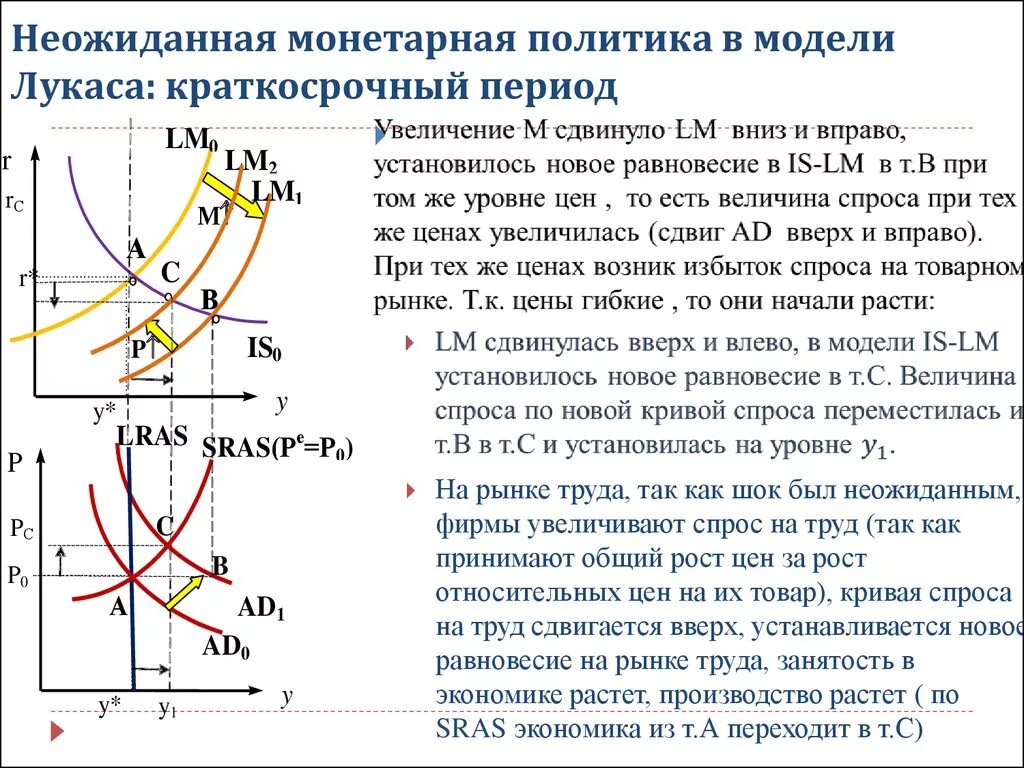 Повышение спроса на новую модель телевизора. Модель лукаса экономический рост. монетарная политика в краткосрочном периоде. модель неверных представлений работников. кривая совокупного предложения лукаса.