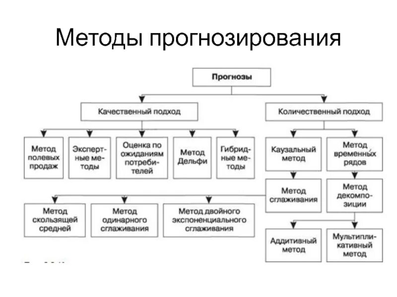 Методы индивидуального прогнозирования. Методы прогнозирования. методология прогнозирования. методы финансового прогнозирования. классификация методов прогнозирования и планирования.