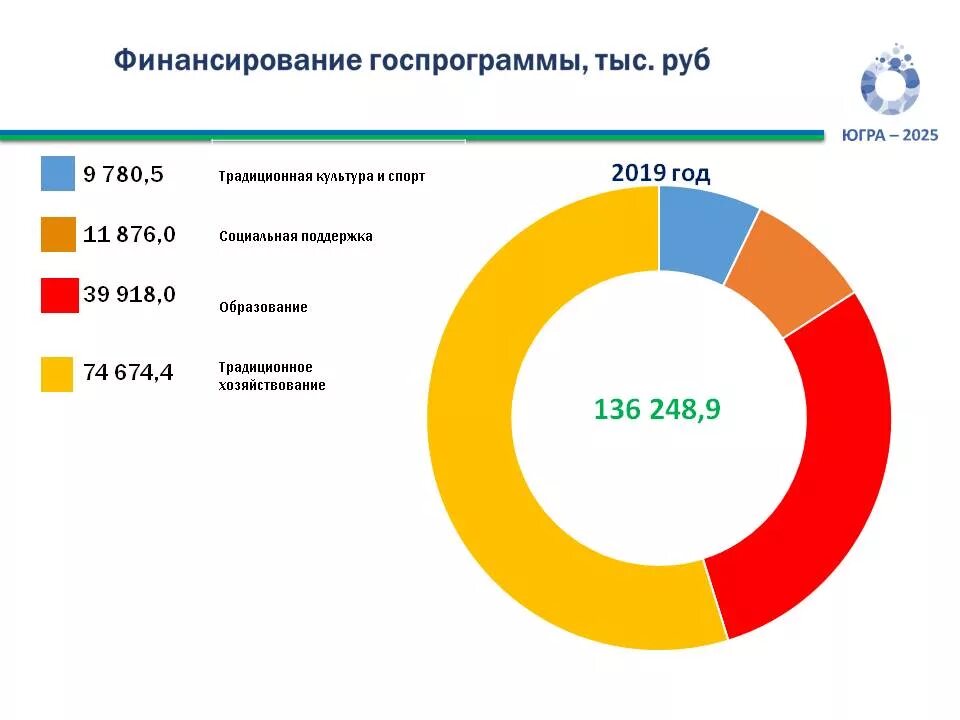 Лесопромышленный комплекс хмао. Органы обеспечивающие безопасность в хмао. Югры «поддержка занятости населения» на 2023-2025. Государственные программы югры. Государственные программы югры.
