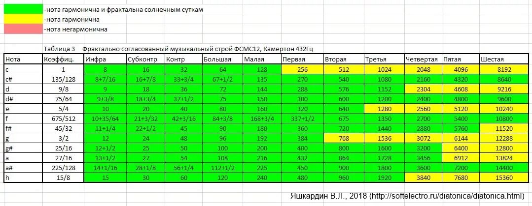 таблица частот нот. частота ноты до 1 октавы. таблица соответствия нот и частот. ноты в гц. таблица частот в гц в нотах.