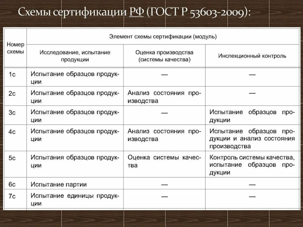 Схемы сертификации по ГОСТ Р 53603-2009. Схема сертификации ГОСТ Р 53603-2020. Схемы сертификации метрология. Схемы сертификации таблица.